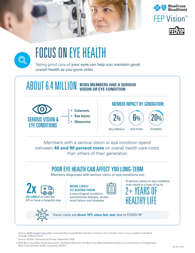 Infographic by BCBS that talks about how about 5.6 million members had a serious vision or eye condition in 2016